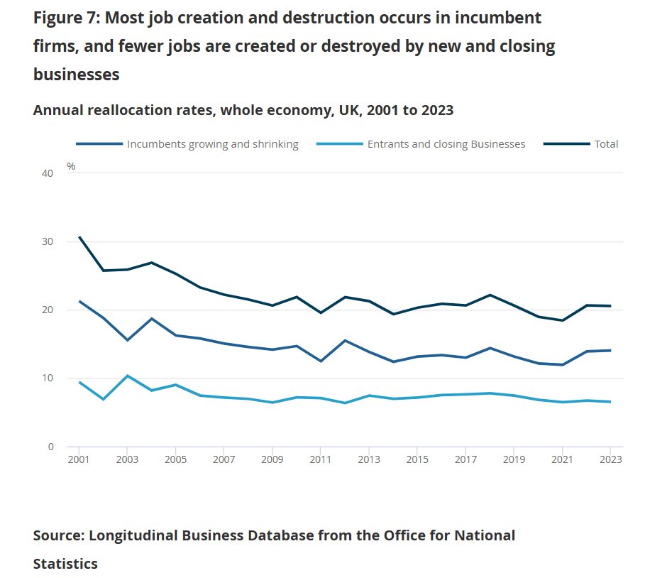 Starcourse's tweet image. Super-interesting. Thanks. So, looking just at the job churn aspect:
* 2001-4 avg= 27.3
* 2008-11=20.9
* 2020-3=19.6
&amp;amp; NB That&apos;s non-Financial firms - to which add bloat of Public Sector &amp;amp; in Financial firms.