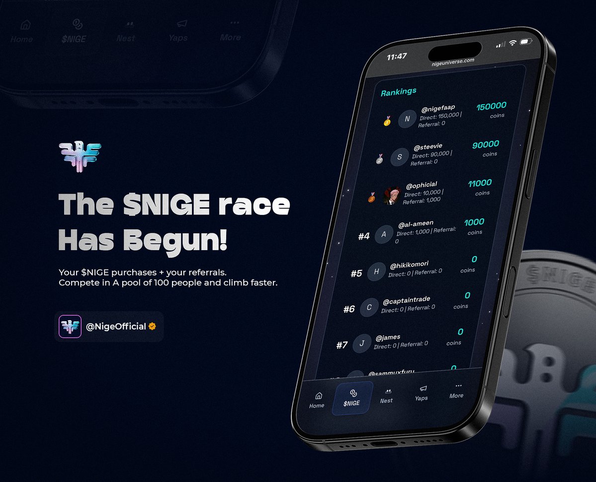 🚀 THE NIGE LEADERBOARD RACE HAS OFFICIALLY BEGUN!

Only 100 Nigents per pool. Only 3 winners at the top.
Are you ready to dominate your board? 👑

HOW IT WORKS
You’re placed in a private race with 99 other Nigents.
Every action you take pushes you higher on your leaderboard:
🔸