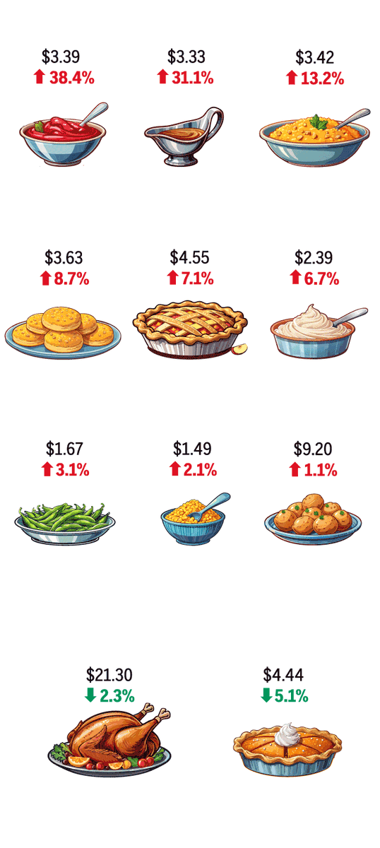 ReymondM2's tweet photo. @zenny_bets @catturd2 How bout everything else?
And how are u giving credit for trump for lowering turkey prices?? U think he sets the price? What exactly has he done to help turkey prices? https://t.co/Zp2C4ddxuq