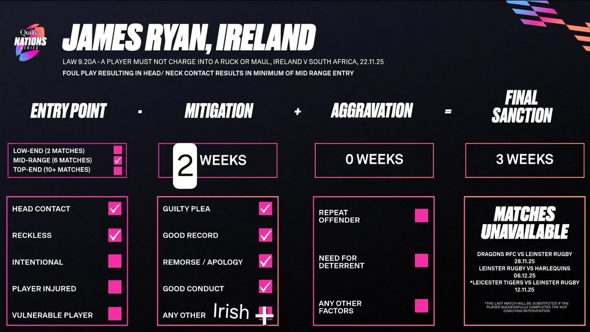 LeinsterClub's tweet photo. Two week Ban for James Ryan who is very fortunate that he's Irish, otherwise it would be 6 weeks. 

Himself and the world rugby lads will be laughing over this during lunch tomorrow https://t.co/Rs1YoncOQZ