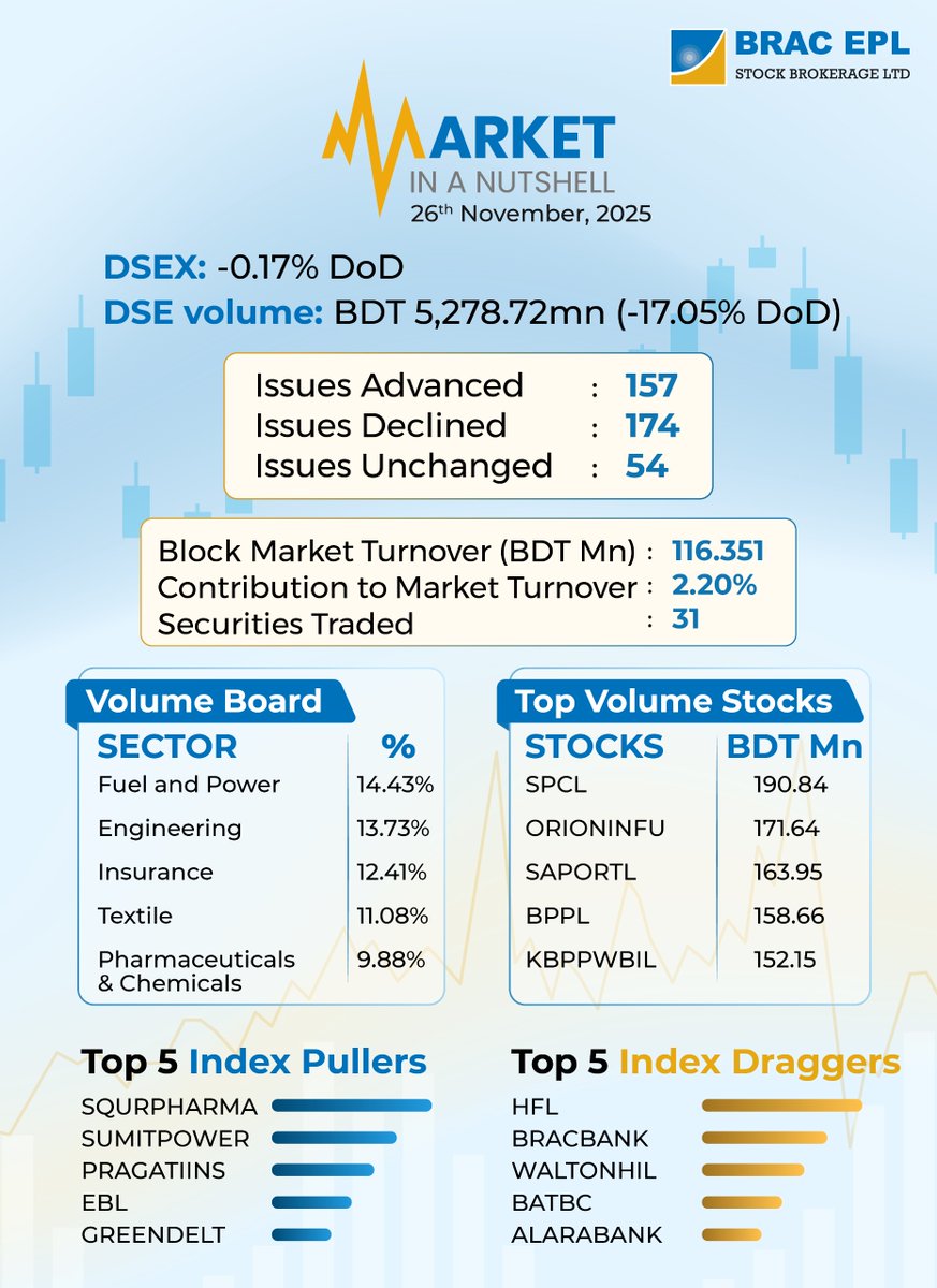 brac_epl's tweet image. Market Nutshell |  November 26, 2025
#Nutshell #bracepl #stockmarketMarket