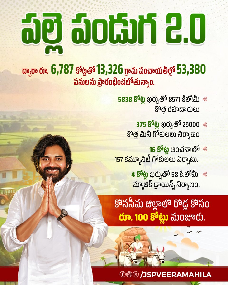 JSPVeeraMahila's tweet photo. పల్లె పండుగ 2.0 ద్వారా రూ. 6,787 కోట్లతో 13,326 గ్రామ పంచాయతీల్లో 53,380 పనులను ప్రారంభించబోతున్నాం.

• 5838 కోట్ల ఖర్చుతో 8571 కిలో.మీ.  కొత్త రహదారులు. 

• 375 కోట్ల ఖర్చుతో 25000 కొత్త మినీ గోకులలు నిర్మాణం. 

• 16 కోట్ల అంచనాతో 157 కమ్యూనిటీ గోకులలు ఏర్పాటు. 

• 4 కోట్ల ఖర్చుతో 58 కి.లోమీ  మ్యాజిక్ డ్రాయిన్స్ నిర్మాణం.

• కోనసీమ జిల్లాలో రోడ్ల కోసం రూ. 100 కోట్లు మంజూరు.

- పల్లె పండుగ 2.0 ప్రారంభోత్సవ కార్యక్రమం, రాజోలులో గౌరవ ఉప ముఖ్యమంత్రివర్యులు శ్రీ @PawanKalyan గారు.

#PallePanduga #AndhraPradesh