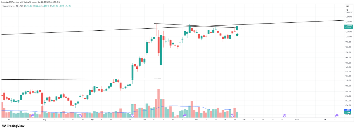 cricketotrader's tweet image. #COPPER - Just amazing !

#Commodities