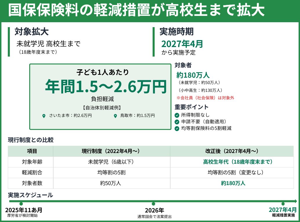 nipreoyakata's tweet image. 【速報】国保保険料が高校生まで軽減🎉

2027年4月～実施予定
✅子ども1人年1.5～2.6万円軽減
✅約130万人が対象
✅所得制限なし
✅申請不要

自営業・フリーランスの子育て世帯に朗報！

詳しくはコチラ↓ 
taxlabor.com/kokuho-keigen-…

#国保 #子育て支援 #自営業 #保険料軽減 #2027年 #厚労省