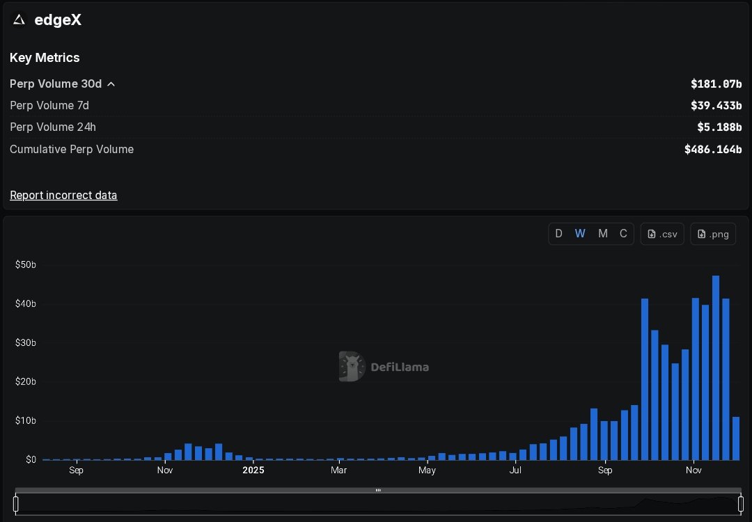 0x_vagrant's tweet image. More Positive signs...

@edgeX_exchange&apos;s volume and revenue has been on the increase since May.

Tbh, everything is good about this project.
