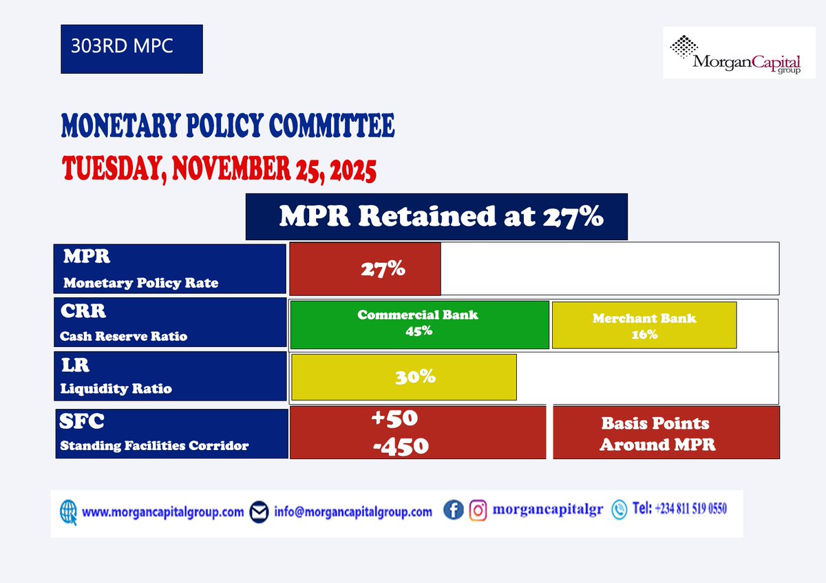MorganCapitalGr's tweet image. Highlights of the decision from the 303rd MPC meeting held on Tuesday, November 25, 2025.

#mpc #meeting #cbn #decisionmaking
