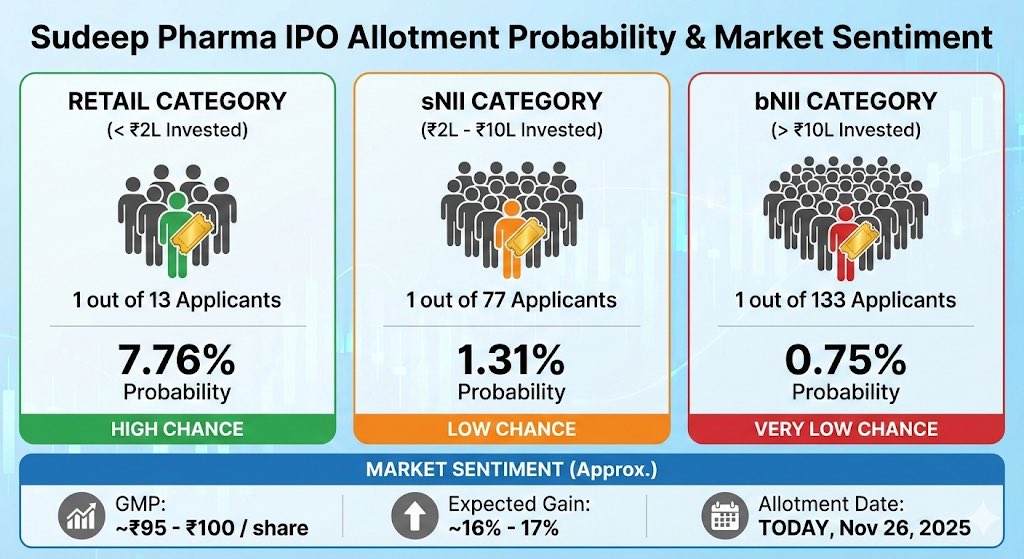 dpzd99's tweet image. 📊 Sudeep Pharma IPO Allotment Analysis
The competition is tough! Here is your realistic chance of getting an allotment today:

#SudeepPharma #SudeepPharmaIPO #SudeepPharmaAllotment #IPOAllotment #SudeepPharmaGMP 

#GreyMarketPremium #ListingGains #RetailInvestor #HNI…