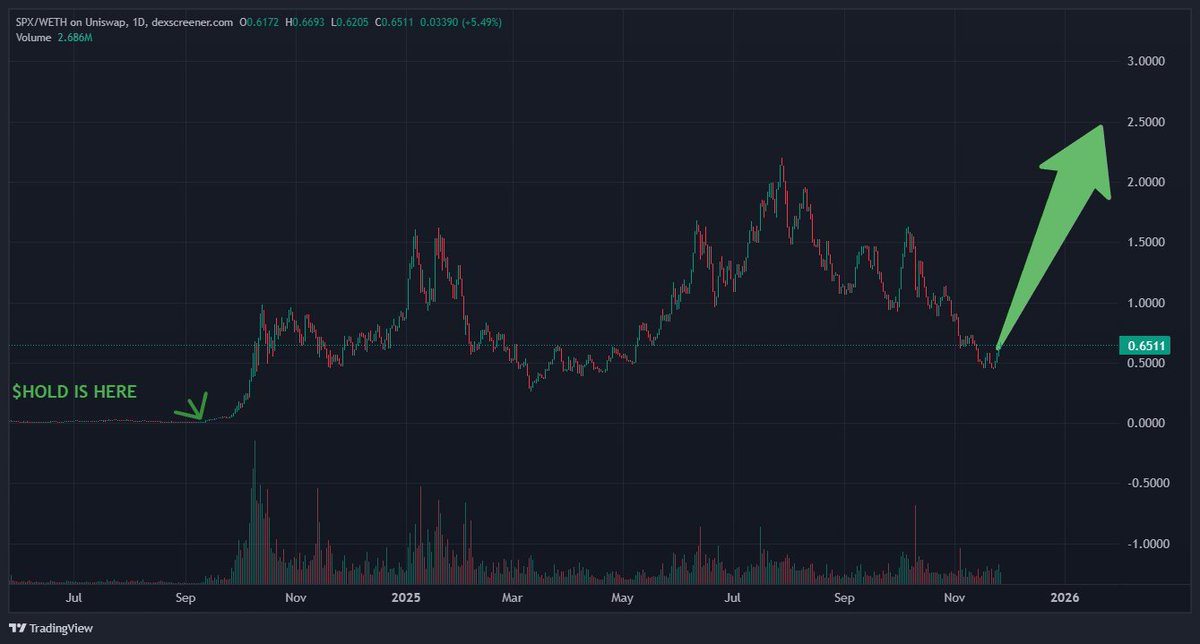 #SPX6900 is up 20% today, $HOLD is about to follow. I'll keep quoting these tweets, let's see who's right.
Everybody will eventually hold. Believe in something.
