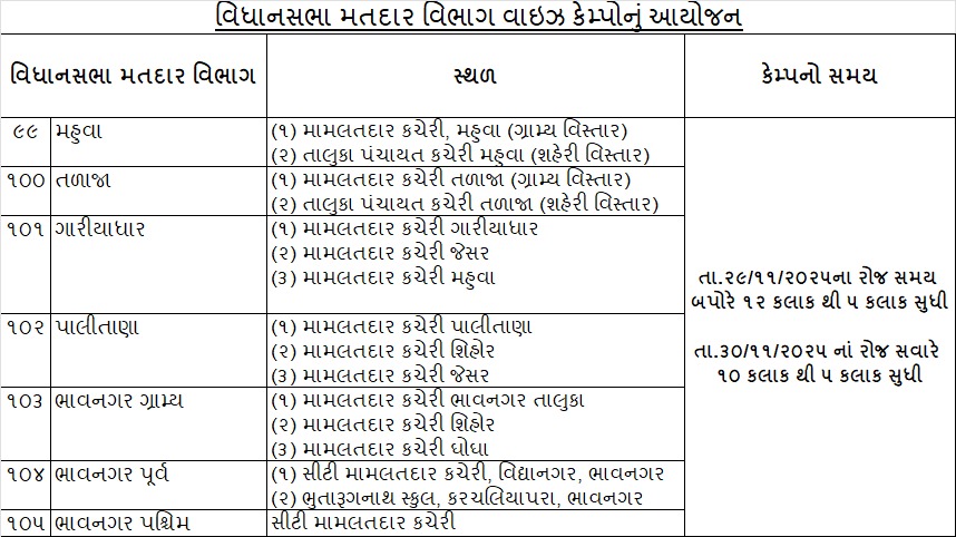 મતદારયાદી ખાસ સઘન સુધારણા (SIR) અંતર્ગત તા.૨૯-૩૦ નવેમ્બરનાં રોજ ખાસ કેમ્પોના આયોજન કરવામાં આવશે.જેમાં મતદારો પોતાના ગણતરી પત્રક જમા કરાવી શકશે તથા ૨૦૦૨ની મતદાર યાદીમાં ન હોય તેવા કિસ્સામાં મતદારો સ્થળ પર પુરાવા રજુ કરી શકશે. 
#SIR #ECI
<a href="/ECISVEEP/">Election Commission of India</a> 
<a href="/CEOGujarat/">Chief Electoral Officer, Gujarat</a>
<a href="/Info_Bhavnagar/">Info Bhavnagar GoG</a>