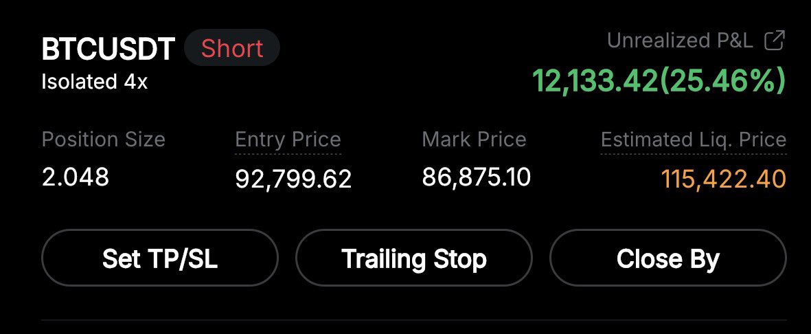 ProfitBeasttt's tweet image. I increased my Bitcoin short position to $200,000. At the moment, my trade is $12k in profit.
$BTC #Bitcoin