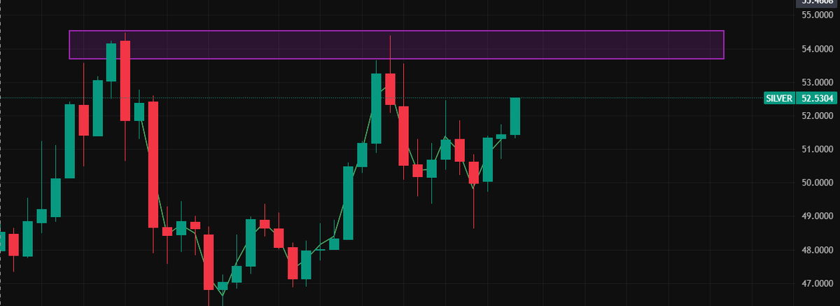 Stock_Precision's tweet image. A near perfect Cup &amp;amp; Handle Pattern in formation for Silver 

Breakout is very likely📈

Commodity is up 5.5% this week 💹

#Silver #commodity #trading