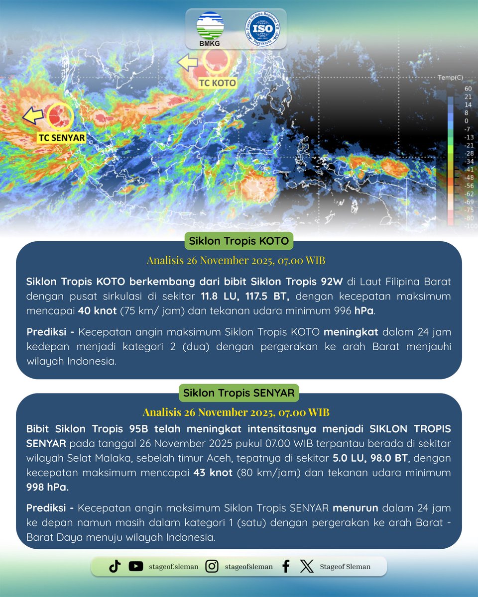 bmkgjogja's tweet image. [26/11] Terdapat dua siklon tropis (tropical cyclone - TC) berada di utara Indonesia yaitu KOTO dan SENYAR. TC Koto muncul di Laut Fillipina Barat dan TC SENYAR muncul di Selat Malaka - Timur Aceh.

#infocuaca #siklontropis #tropicalcyclone #InfoBMKG #bmkgdiy