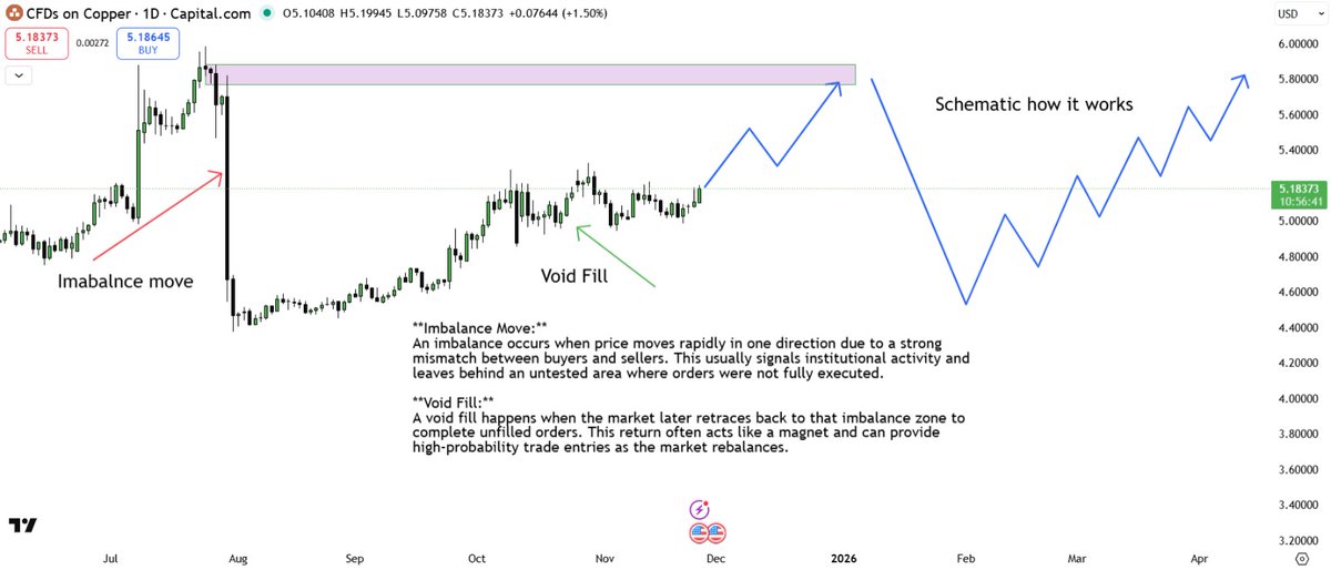 jen88955's tweet image. 𝐑𝐞𝐚𝐥 𝐦𝐚𝐫𝐤𝐞𝐭 𝐚𝐧𝐚𝐥𝐲𝐬𝐢𝐬

#Bullish on Copper 🔥
Strong imbalance move rising industrial demand 
clear upside potential.
Market structure looks ready for a void-fill push higher 

#Copper #Commodities #MarketAnalysis #BullishBias