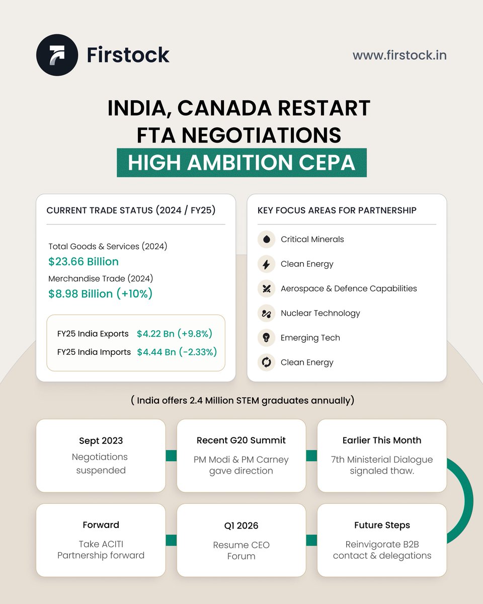𝙄𝙣𝙙𝙞𝙖 &amp; 𝘾𝙖𝙣𝙖𝙙𝙖 𝙩𝙤 𝙍𝙚𝙨𝙩𝙖𝙧𝙩 𝙁𝙏𝘼 𝙏𝙖𝙡𝙠𝙨 𝘼𝙛𝙩𝙚𝙧 2-𝙔𝙚𝙖𝙧 𝙁𝙧𝙚𝙚𝙯𝙚!

After a diplomatic rift since 2023, both nations have agreed to reopen negotiations for a high-ambition CEPA, aiming to double bilateral trade by 2030.

• Bilateral trade in