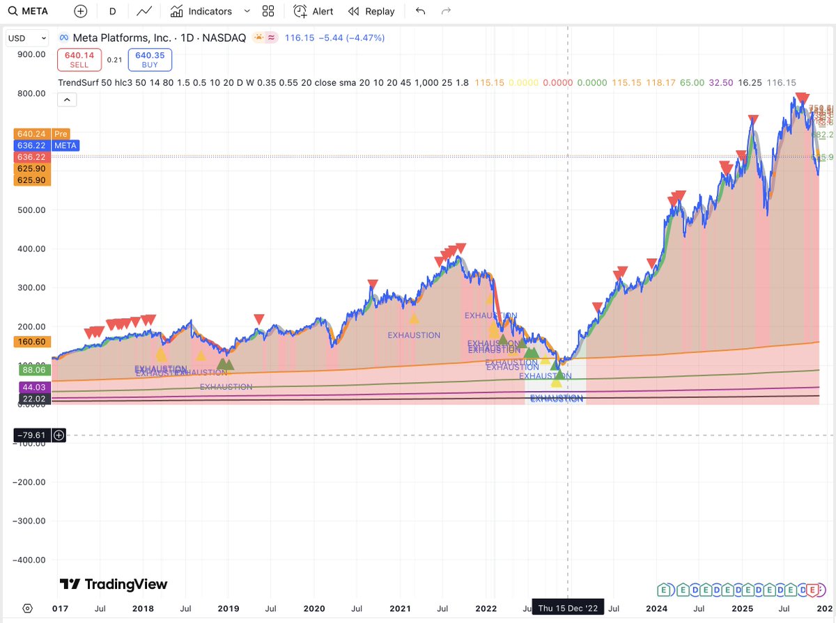 alex_caplea's tweet image. #META no indicator is perfect — but realised price never lies.
Back in 2022, META bottomed just a bit below its realised price (around 118)
Today the realised price - 160 and still rising.
I’d bet that in the next bear market, META will again dip just under that realised price