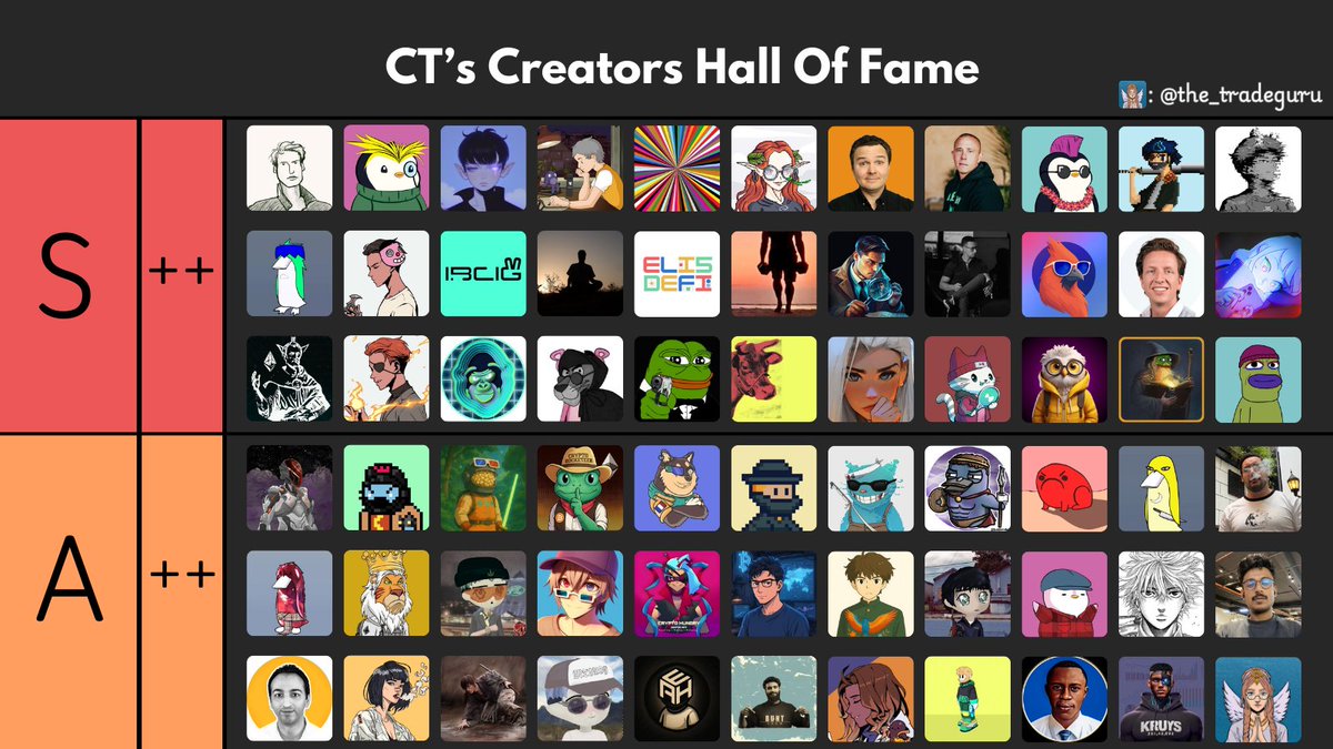 The_Tradeguru's tweet image. CT Creators Hall Of Fame (2025) - Part I

S Tier

.@Route2FI - Doxxed Norwegian investor &amp;amp; fund manager who posts macro commentary, portfolio thoughts, and structured trade ideas across BTC, majors, and DeFi. Widely seen as a bridge account between traditional macro style and CT…