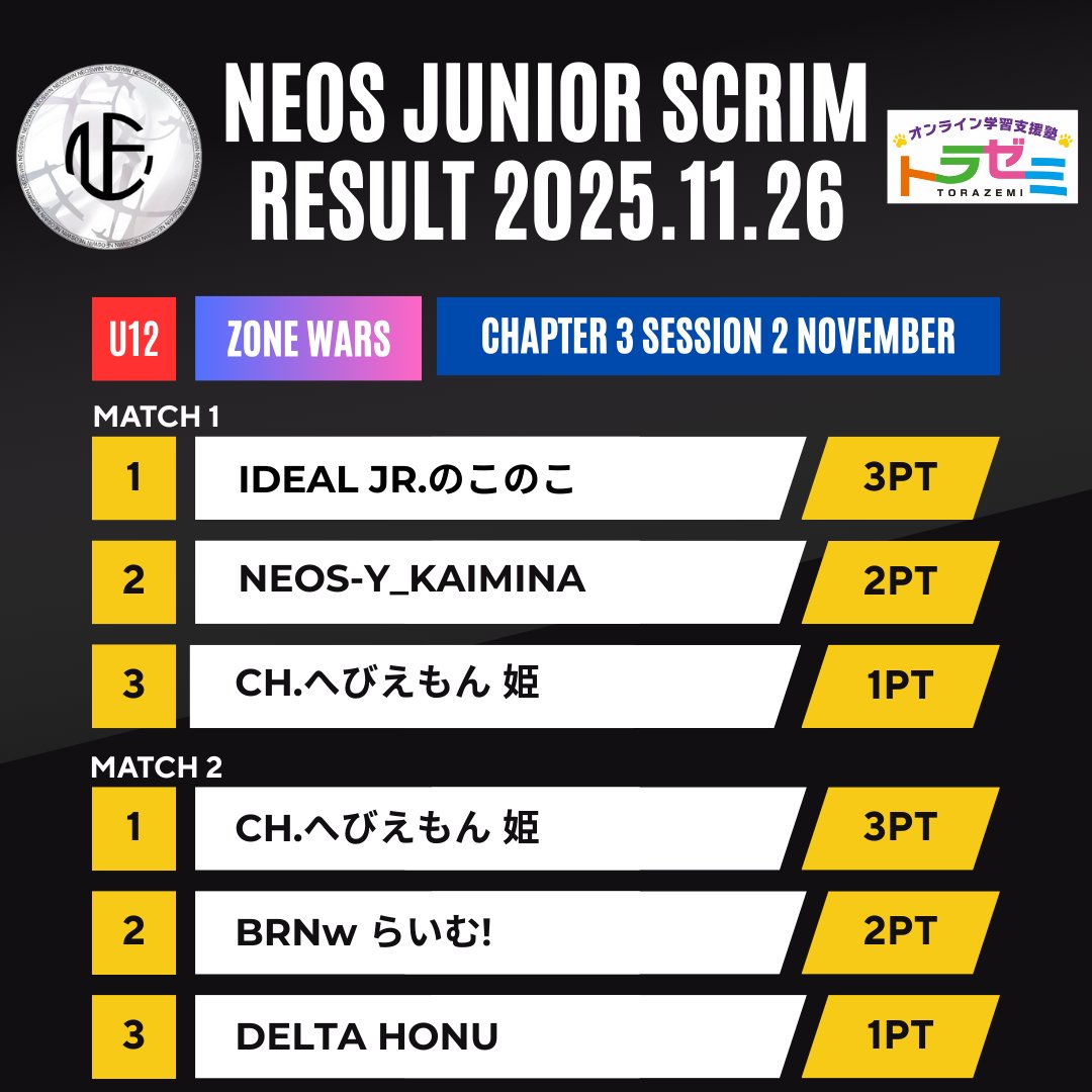🏆#NEOSジュニアスクリム｜結果発表
2025.11.26

毎週月・水曜開催 #U12限定 ジュニアスクリム
上位入賞選手

🔷ZONE WARS
MATCH 1
🥇<a href="/GreenPhantom_1/">IDEAL Jr.のこのこ</a>
🥈<a href="/kaiminakun0530/">NEOS YOUTH_KAIMINA</a>
🥉<a href="/chj_sknite/">CH.へびえもん 姫</a>
MATCH 2
🥇<a href="/chj_sknite/">CH.へびえもん 姫</a>
🥈<a href="/fn_Ra1mu/">BRNw らいむ</a>
🥉<a href="/HONU7777777/">DELTA HONU</a>

SPONSOR：<a href="/torazemico/">オンライン学習支援塾　トラゼミ</a>
#U12 #スクリム