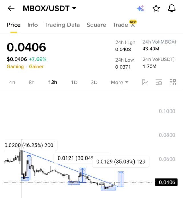 $mbox will Pump Like $kaito

Yesterday told you about #kaito It Pump 30% 🔥🔥

Now telling you 
Add $mbox

50% soon ✍️✍️