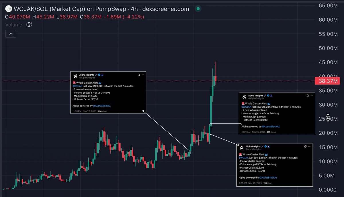 AlphaBlockAI's tweet image. $WOJAK is a clean reminder of what real intelligence looks like in the market.

Our system caught it at $30k MC while most people never even noticed the first signs of coordinated smart money flow. The pattern of synced wallet routing and early sniper pressure was enough to tag…