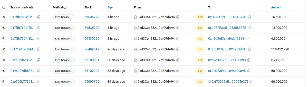 bootstrapperguy's tweet image. $rvv likely to pump and dump soon

Team wallet distributing tokens - Around 37M tokens transferred to unknown wallets from main wallet where the tokens were minted

Be careful 

@Astra__Nova