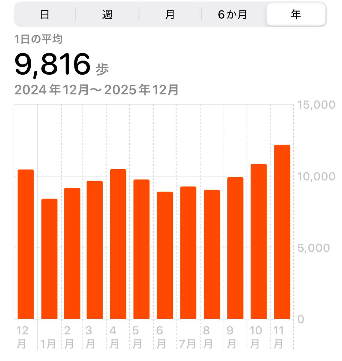 tottarokai's tweet image. 可視化は力になります。いよいよジム入会という技に走ったわけですが、過去3年間見ても今月が平均歩数過去最高となりそうです。見えると継続できるなあ。継続すると力になるなあと。10月後半に入会して、そこから絶好調。