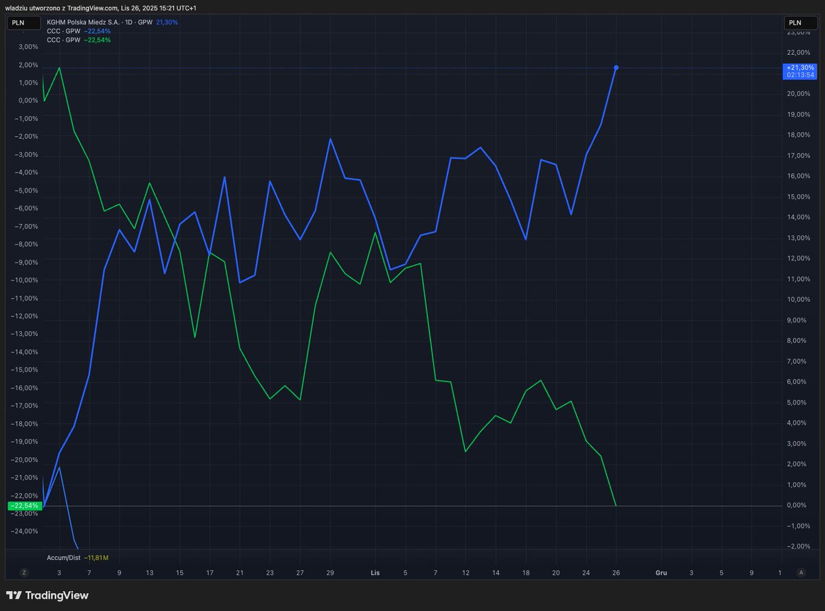 wladziu3's tweet image. #CCC vs #KGHM od 2 października🫢

CCC -22%💩
KGHM +21%🚀

CDN...
