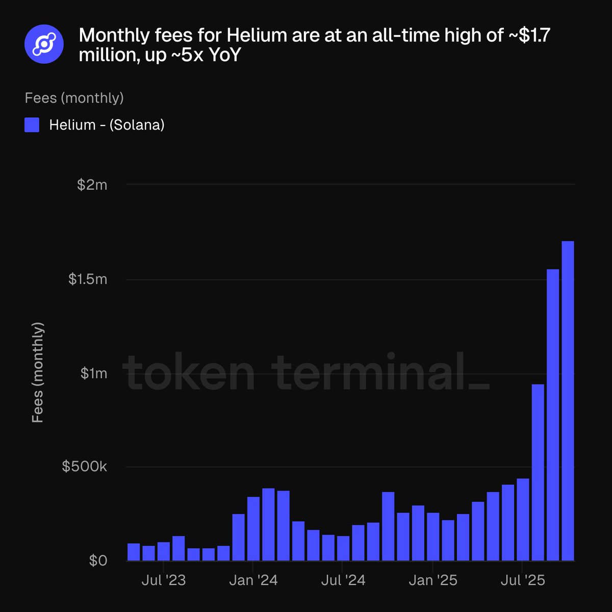 Helium Monthly Fees Chart showing growth to $1.7 million