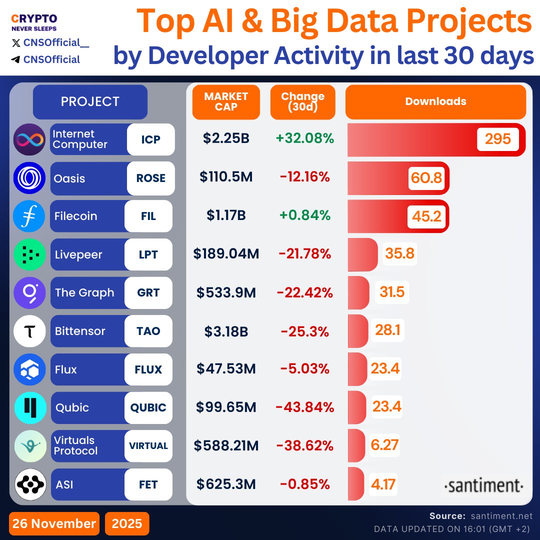 CNSOfficial__'s tweet image. ⚡️ Top #AI &amp;amp; #BigData Projects by #DeveloperActivity (30d) 

$ICP - 295
$ROSE - 60.8
$FIL - 45.2
$LPT - 35.8
$GRT - 31.5
$TAO - 28.1
$FLUX - 23.4
$QUBIC - 21
$VIRTUAL - 6.27
$FET - 4.17