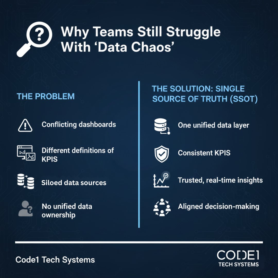 Code1Tech's tweet image. Today’s Real-World Insight
 A Single Source of Truth (SSOT) turns data chaos into clean, consistent insights, and teams finally make decisions with confidence
Curious how many versions of “the truth” exist in your org right now?
#DataSolutions #DataEngineering #Code1TechSystems