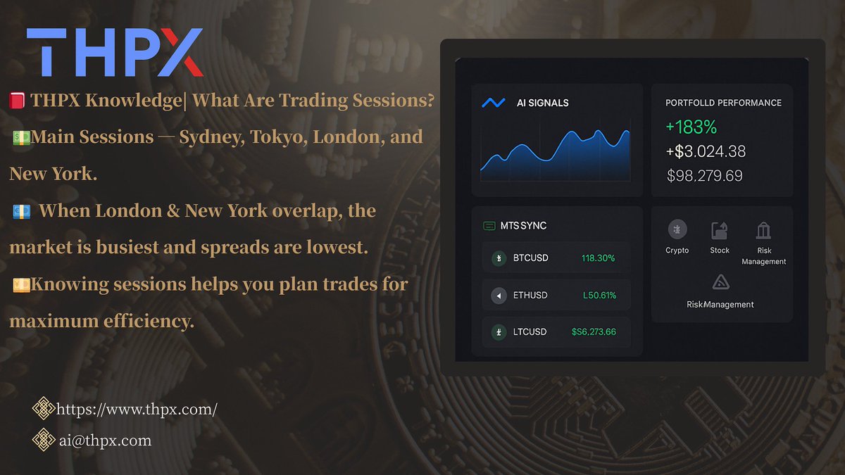THPXwinwin's tweet image. THPX Knowledge: What Are Trading Sessions?
Forex runs 24h with Sydney, Tokyo, London &amp;amp; New York sessions. Best time? When London &amp;amp; NY overlap — highest liquidity &amp;amp; tightest spreads! ⏰
🔗 thpx.com

#TradingSessions #ForexMarket #ForexTips #THPX #SmartTrading