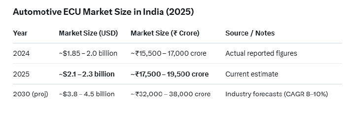 #ECU market size in India is expected to double by 2030! #Automotive 
Data Source: Grok