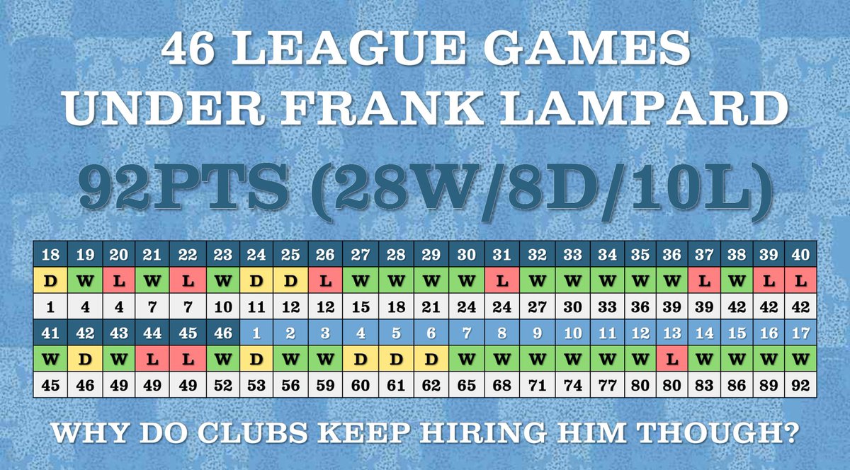 awbuswell's tweet image. It’s been nearly one year since we hired Lampard. He’s completed a full season worth of fixtures now. And this is what he’s accumulated across all the games.

Brilliant stats. I doubted King at the time but it’s proved to be a brilliant appointment 👏 #PUSB