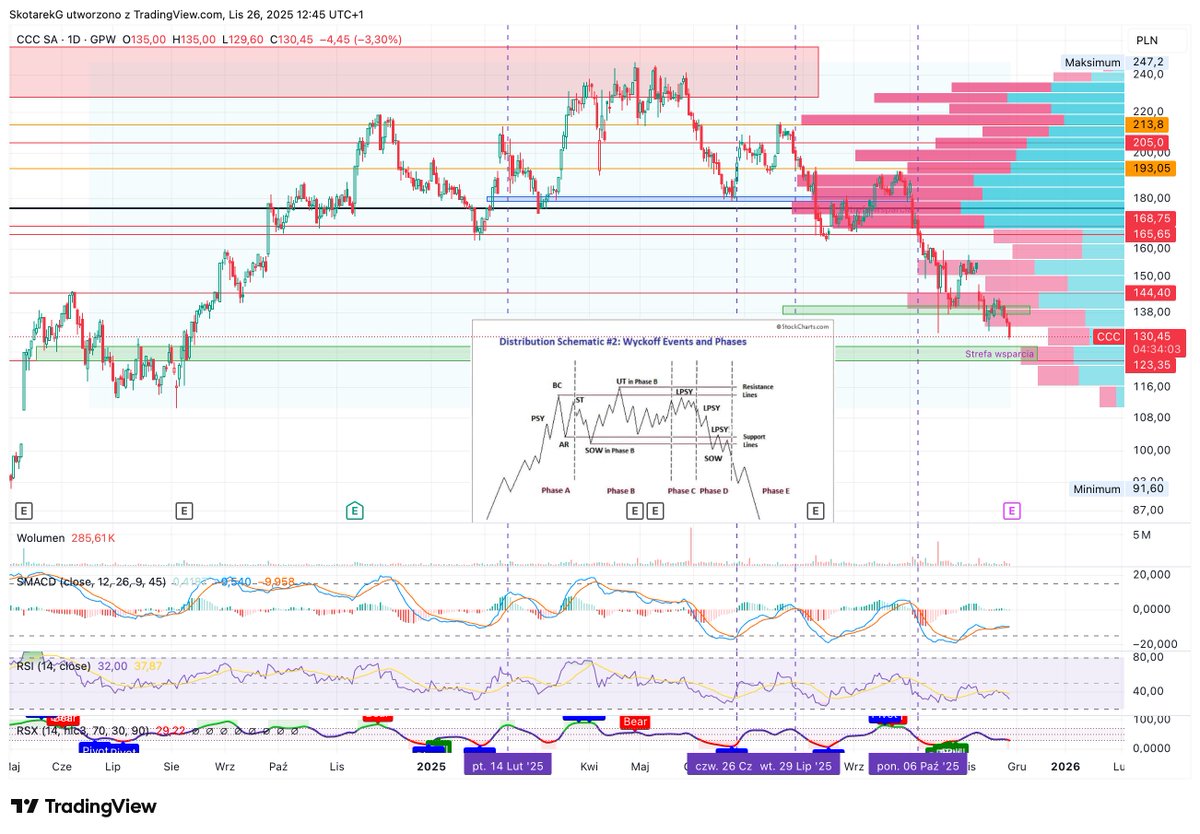 SkotarekG's tweet image. Aktualizacja #CCC. W trakcie sesji prawie -4%. Powoli zbliżamy się do wsparcia 123-127 zł, o którym pisałem w postach. Czekam na reakcję byków i zobaczymy czy mamy już pełną kapitulację, czy nie.  $CCC #gpw #giełda #FinTwitt