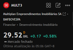 Fraseselivro's tweet photo. Recomendação de ações para hoje:

#MULT3

Após um período de consolidação, esta ação apresentou recentemente uma clara tendência de alta, com o preço rompendo a máxima do início de setembro e mantendo-se em um patamar elevado, o que indica um sentimento positivo do mercado. https://t.co/o2hw4Y69UG