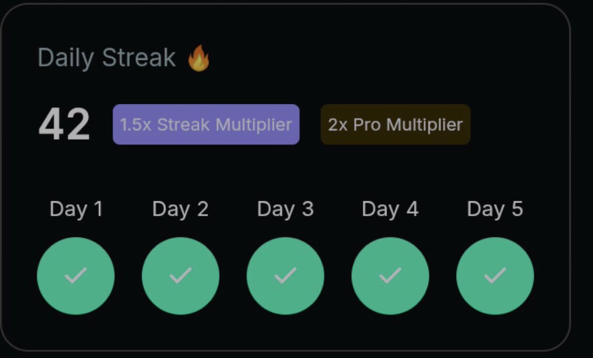 I've got a 42-day streak on <a href="/askjuneai/">June</a> right now! 💙  
My points will skyrocket more immediately i hit the 50 day streak. 
Still rocking the 1.5x boost + the 2x pro multiplier 
Never missed a single day — every day I log in and every point I earn shows how much I support June.
