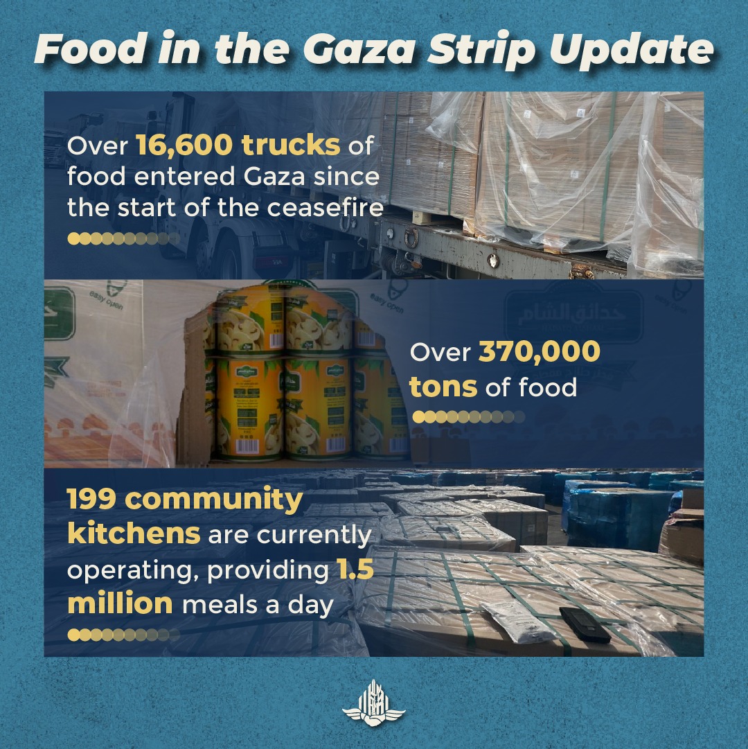 cogatonline's tweet image. ✔️4,200 trucks carrying humanitarian goods are entering Gaza weekly, since the start of the ceasefire. 

✔️70% of trucks that entered carried food. 

✔️COGAT is working with our partners in the international community and the CMCC to facilitate a wide range of  humanitarian…