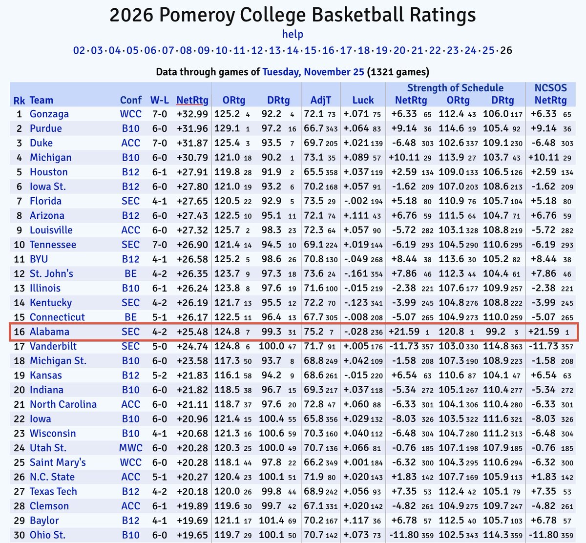 BamaHistory's tweet image. Through games last night here are the current KenPom standings. @AlabamaMBB is up to 16th.