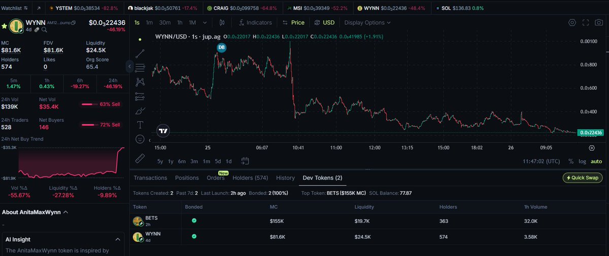 rugpull_alerts1's tweet image. He’s launched 4 coins in 2 weeks. Not full rugs, but soft rugs every time. Avoid.