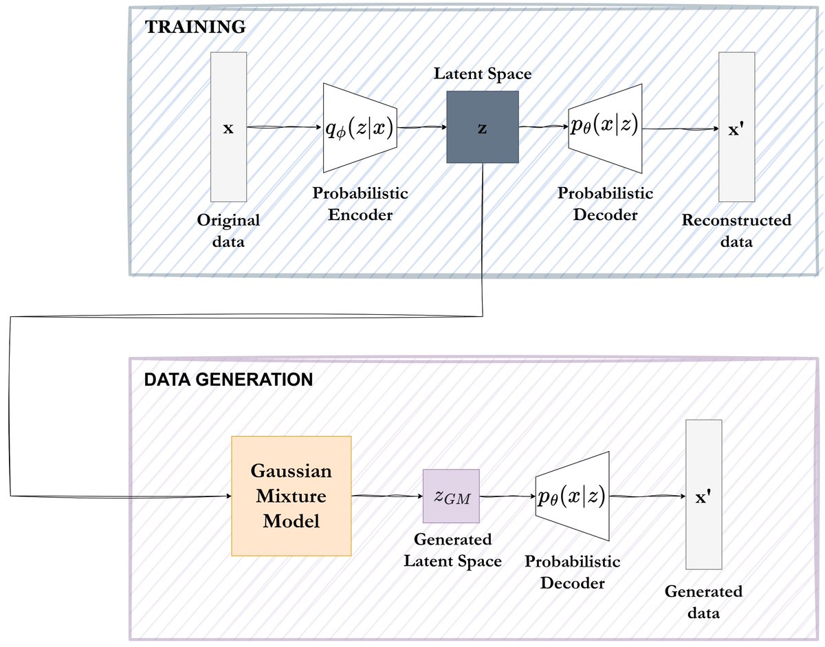 IPTC_upm's tweet image. 🚀 New VAE+Bayesian GMM method from IPTC-UPM boosts synthetic tabular data quality for safer, smarter AI. Perfect for healthcare &amp;amp; finance!
📌 bit.ly/4iwQFwv
#AI #SyntheticData #ML #Privacy