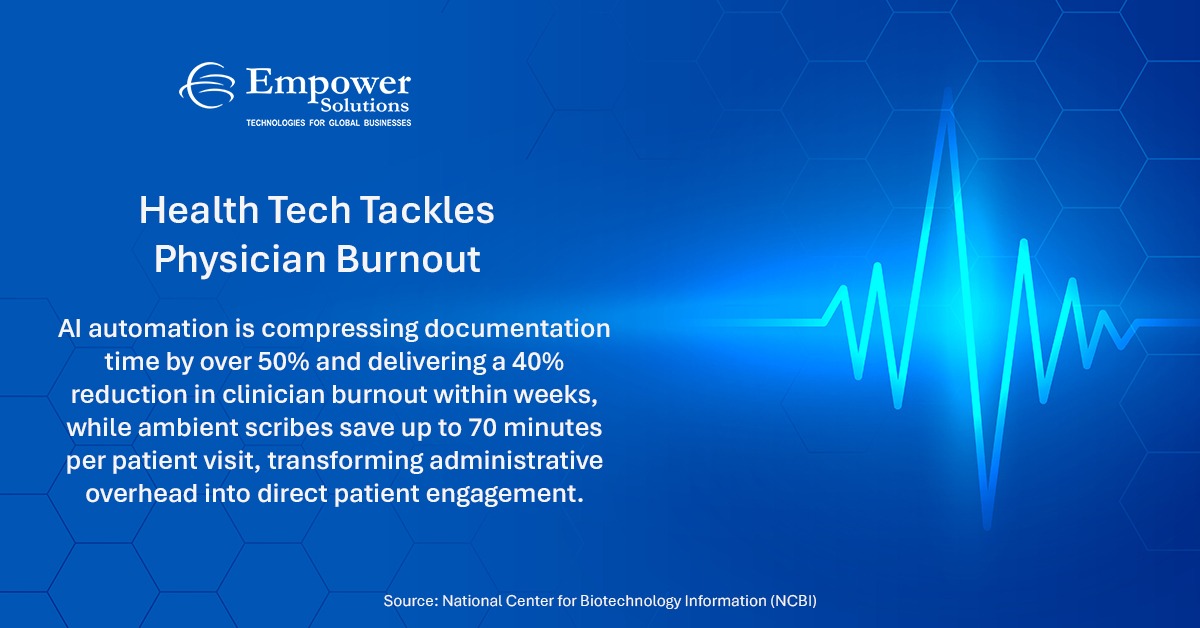 empowersol96's tweet image. With AI-driven automation reducing documentation time by over 50% and ambient scribes freeing nearly 70 minutes per visit, healthcare teams can shift their focus back to delivering meaningful patient care, thereby reducing burnout and elevating outcomes.

#EmpowerSolutions