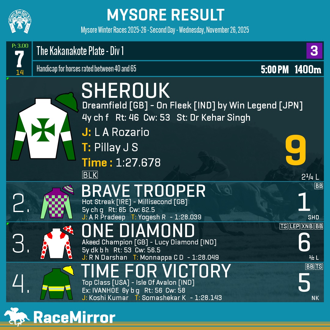 RaceMirror's tweet image. Mysore: Race 7

1️⃣ SHEROUK *

J: L A Rozario
T: Pillay J S
O: Deepak Kumar
.
2️⃣ Brave Trooper
3️⃣ One Diamond
4️⃣ Time For Victory
.
.
#Sherouk #LARozario #PillayJS #Mysore #HorseRacing #MysoreRaces #MyRC #RaceMirror