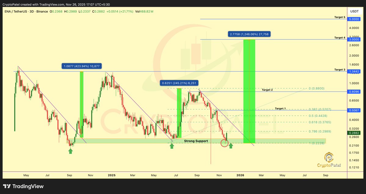 $ENA just Bounced off its key $0.24–$0.22 base, A rare 0.0 Fib reset.

If this level holds, upside targets to $0.50–$0.80+ come into play.

Long Term Target: $2/$5

Low risk. Huge asymmetry. #ENA looks ready for a breakout.

<a href="/ethena/"></a>