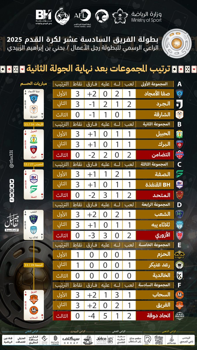 🏆| بطولة الفريق 16
🟤| ترتيب المجموعات بعد نهاية الجولة الثانية 
#تفاصيل_الإعلامية #القنفذة #الفريق16 #F16