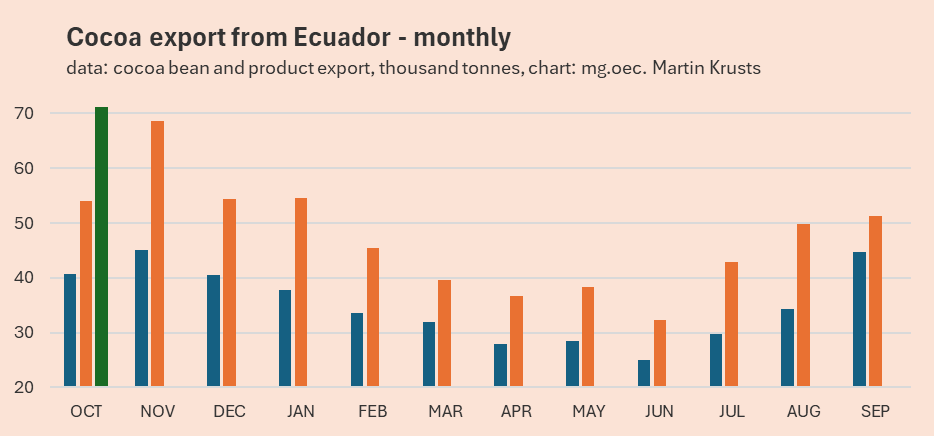 MartinsKrusts's tweet image. 🇪🇨🚢BREAKING EMERGENCY news: Ecuador farmers just started season with more than 71 thousand tons of #cocoa delivered to ports. Highest in history, +32% to year ago and +75% versus 2024, before super-planting campaign.

#oatt ⚠️🚧

Explanation: no issues in cocoa market, price…