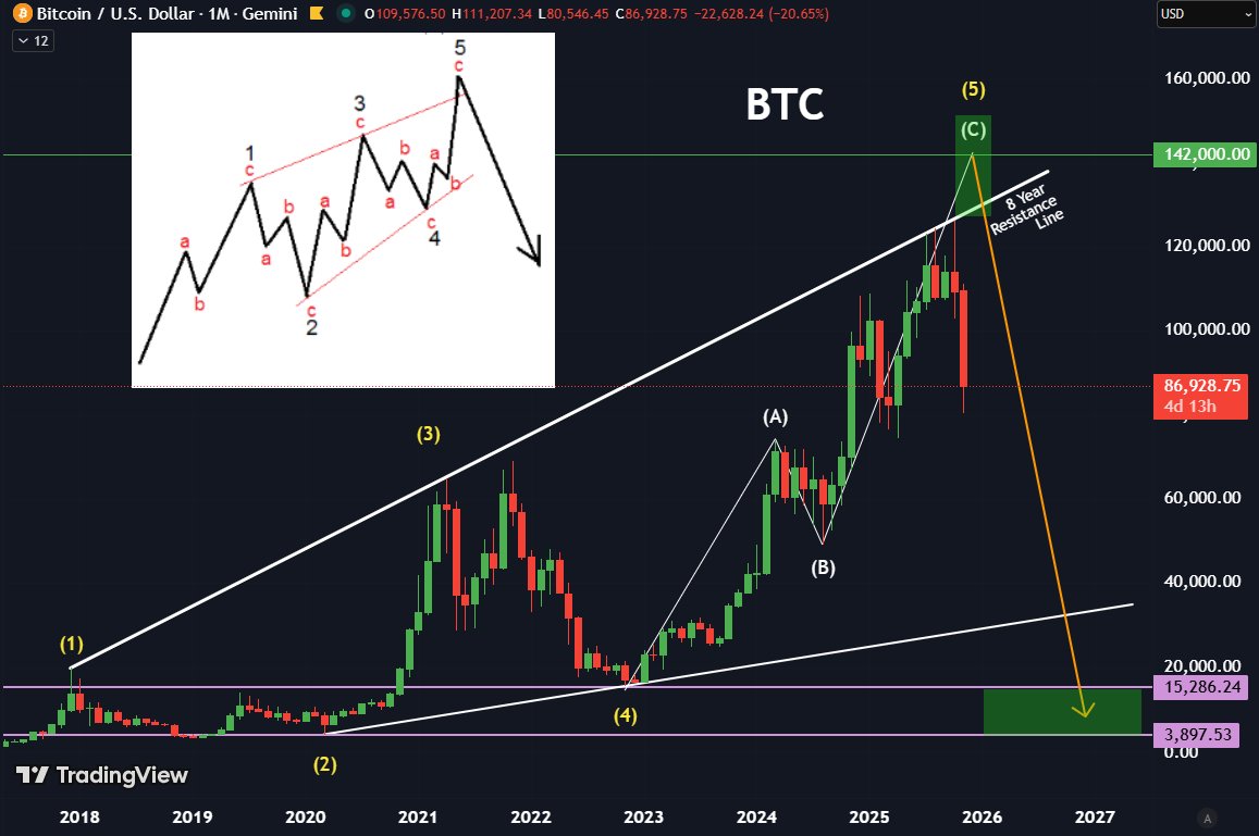 CryptoTradingSc's tweet image. This may be the worst Crash $BTC has seen !
90%-95% to $15 000-$4000 #Bitcoin   

Stock markets also at a bubble Top 
2026 may be worse  

1st we go higher

#Alts now outperform $BTC
$BTC 140k-173k/75%
$ETH 6k-7.5k/2.5x
$SOL $668 /4x
$DOGE 8x-10x 
$PEPE 30X
$ANDY 100x
 $Wolf 100x