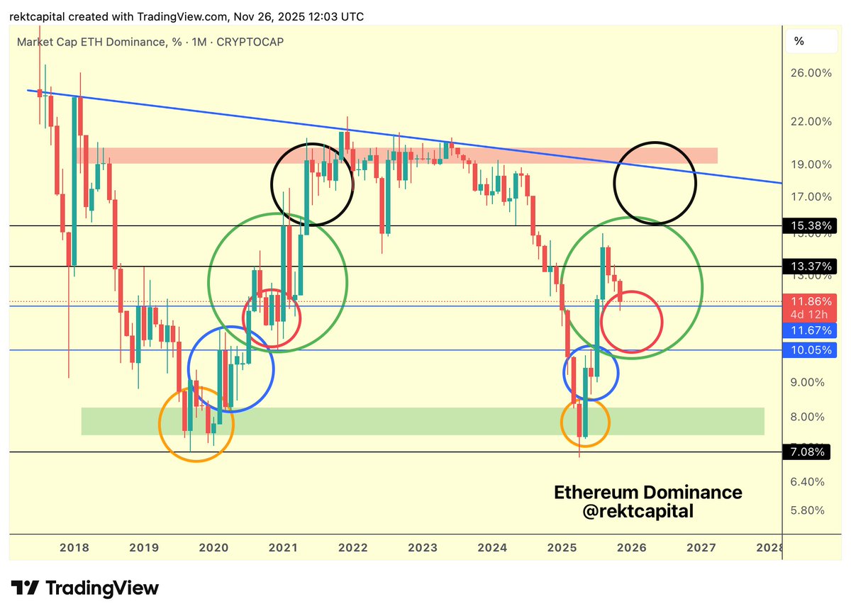 rektcapital's tweet image. $ETH Dominance 

Ethereum Dominance continues to occupy the green phase, specifically in the lower portion of it (red)

As long as ETHDOM can maintain itself above 10.05% (blue) then it should be positioned for higher market dominance levels over time

#ETH #Crypto #Ethereum