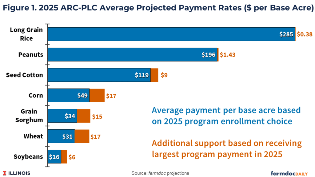 farmdocDaily's tweet image. 1/ Producers will receive the larger of the #payments triggered by ARC-CO or PLC for their farm’s base acres in 2025. Presumably the reason is that the One Big Beautiful Bill Act was passed after producers had made #enrollment decisions for 2025.

farmdocdaily.illinois.edu/2025/11/additi…