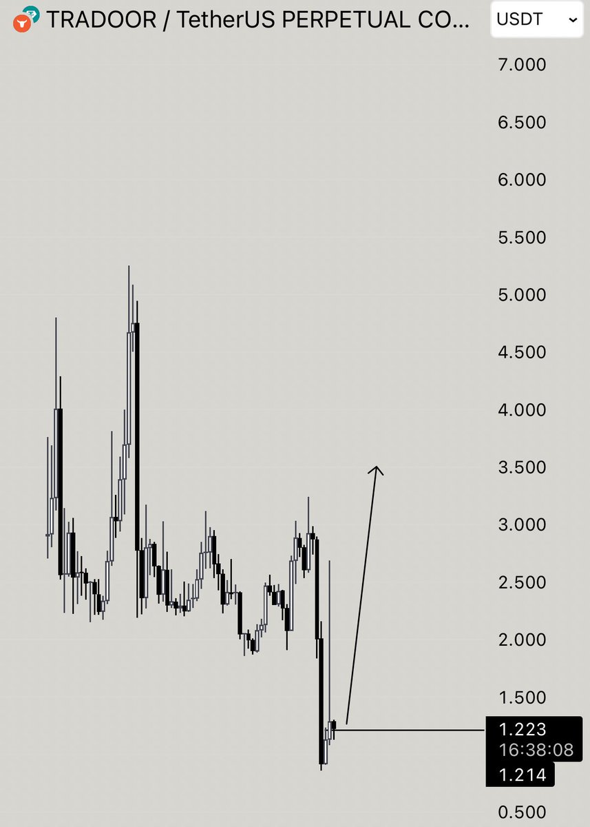 marcogarf1's tweet image. $TRADOOR | Fill the wick and liquidate shorts

$ASTER $AVNT $SOMI $FHE $ALPINE $GRASS $THE $FORM $USELESS

join us via our telegram: t.me/+Qu2OxIarieUwY…
