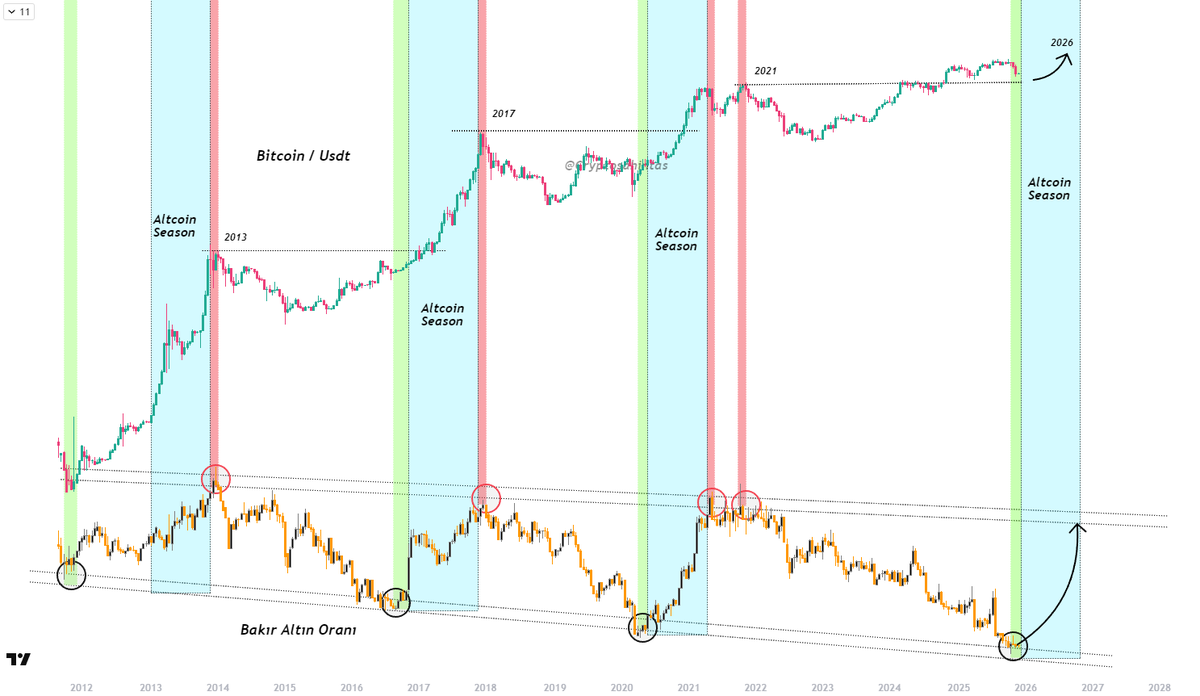 Bitcoin ve Bakır–Altın Oranı: Döngüsel Dipteyiz

Bakır–altın oranı, makro piyasada risk iştahını okumak için kullanılan en temiz göstergelerden biridir. Oran düştüğünde yatırımcı güvenli limana yönelir ve altın güç kazanır; oran yükseldiğinde ise risk iştahı artar, sermaye hisse