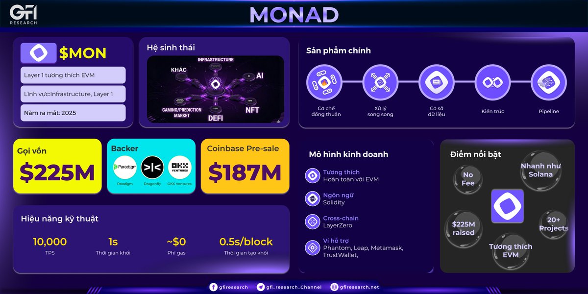 🔥 Monad chính thức mainnet, dự án gọi vốn khủng nhất trong một vòng đơn lẻ có gì đặc biệt?

<a href="/monad/">Monad (mainnet arc)</a> , một blockchain Layer-1 đang gây sốt thời gian gần đây (raise khủng, bán presale trên Coinbase) được thiết kế để xử lý 10.000 giao dịch/giây. 

Dự án được